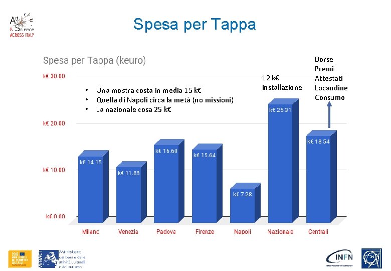 Spesa per Tappa • • • Una mostra costa in media 15 k€ Quella