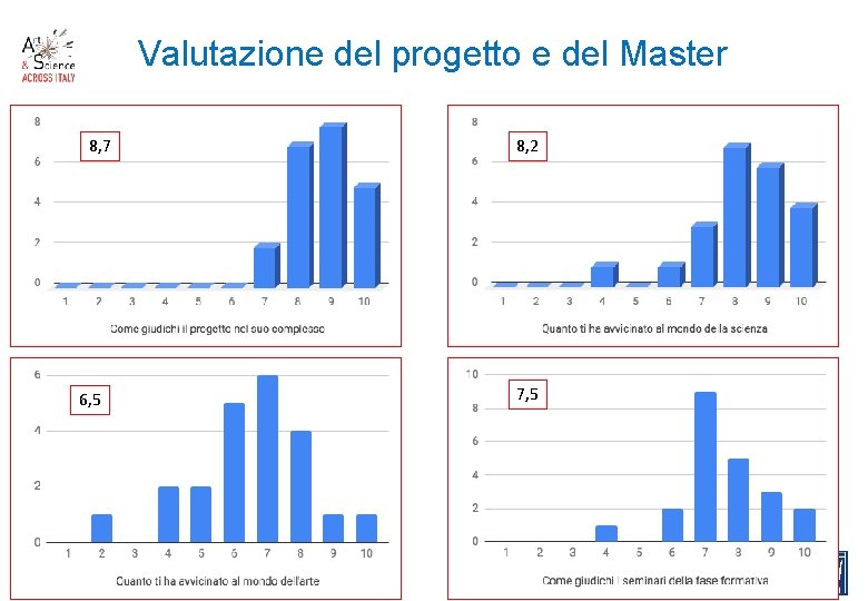 Valutazione del progetto e del Master 8, 7 6, 5 8, 2 7, 5