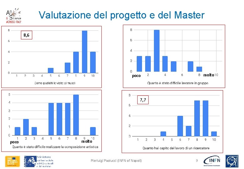 Valutazione del progetto e del Master 8, 6 8, 2 molto poco 7, 7