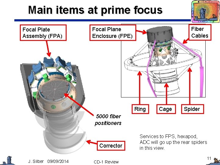 Main items at prime focus Focal Plate Assembly (FPA) Fiber Cables Focal Plane Enclosure