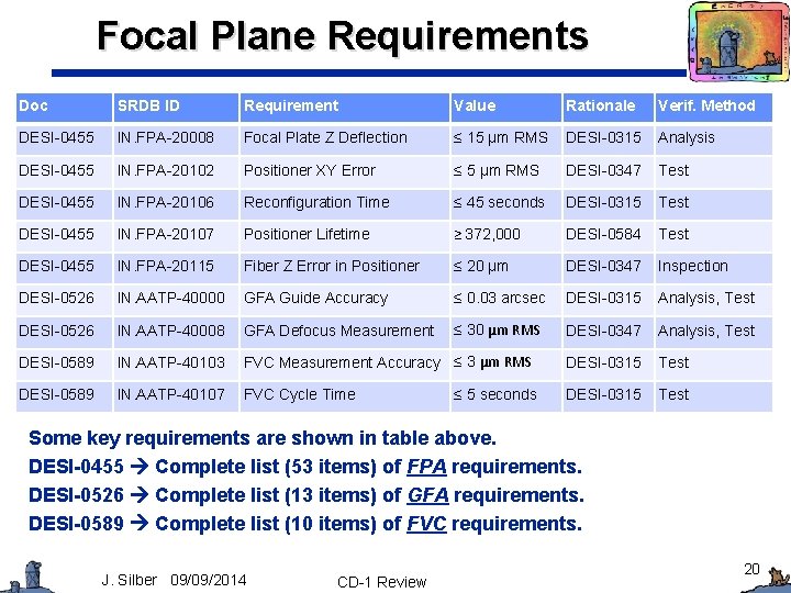 Focal Plane Requirements Doc SRDB ID Requirement Value Rationale Verif. Method DESI-0455 IN. FPA-20008