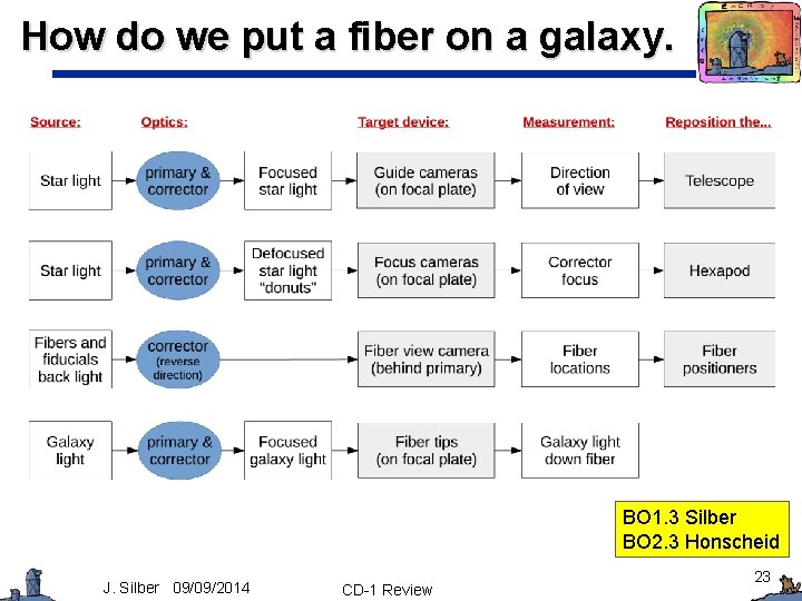 How do we put a fiber on a galaxy. BO 1. 3 Silber BO