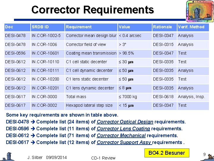 Corrector Requirements Doc SRDB ID Requirement DESI-0478 IN. COR-1002 -5 DESI-0478 Value Rationale Verif.