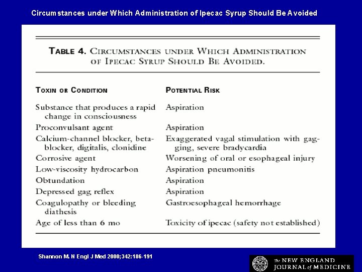 Circumstances under Which Administration of Ipecac Syrup Should Be Avoided Shannon M. N Engl