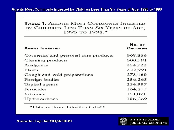 Agents Most Commonly Ingested by Children Less Than Six Years of Age, 1995 to