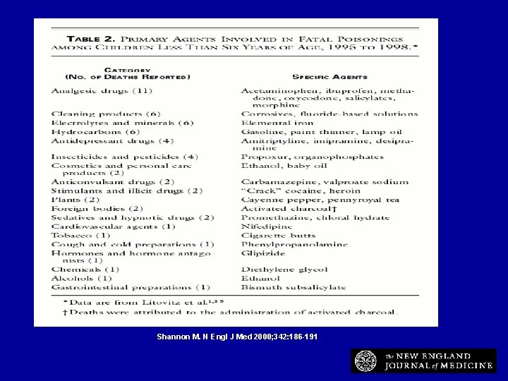 Shannon M. N Engl J Med 2000; 342: 186 -191 