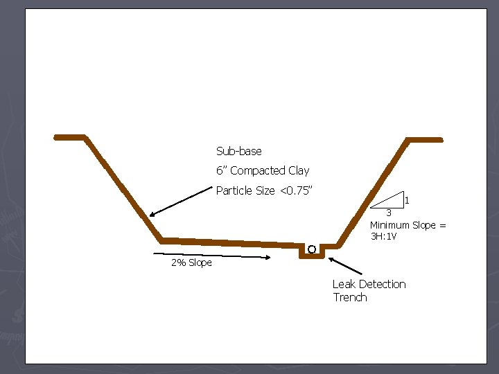 Sub-base 6” Compacted Clay Particle Size <0. 75” 1 3 Minimum Slope = 3