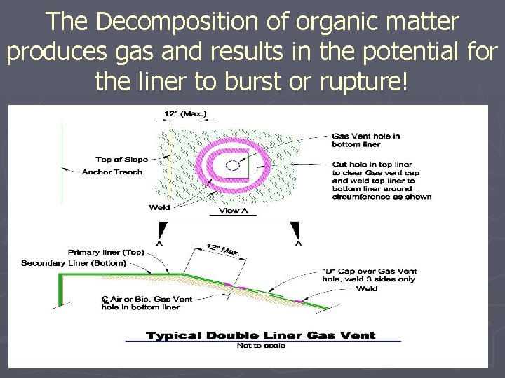 The Decomposition of organic matter produces gas and results in the potential for the
