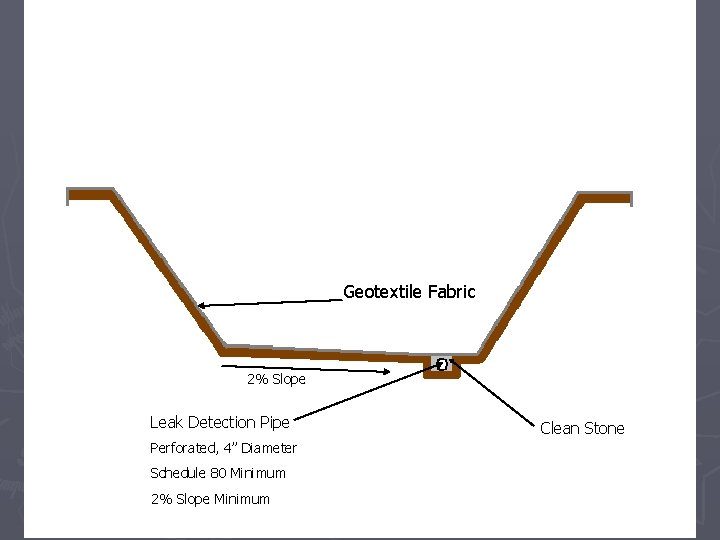 Geotextile Fabric 2% Slope Leak Detection Pipe Perforated, 4” Diameter Schedule 80 Minimum 2%
