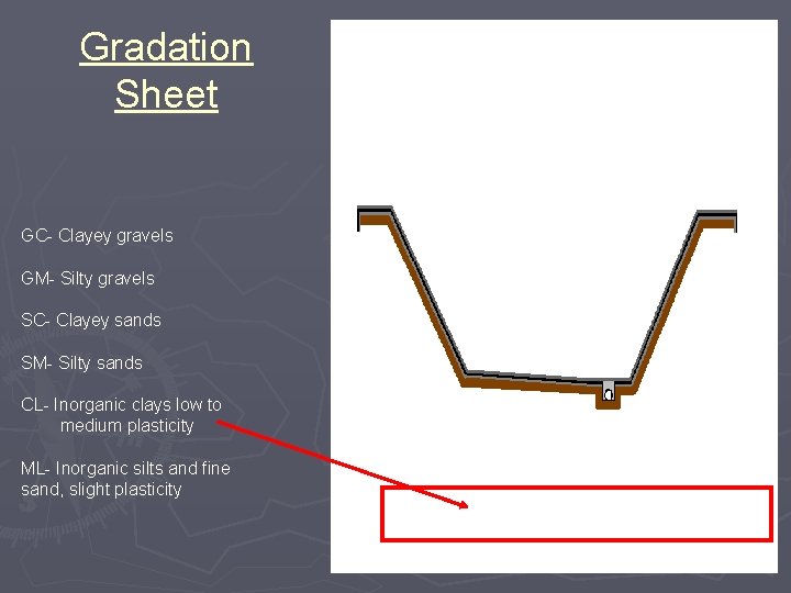 Gradation Sheet GC- Clayey gravels GM- Silty gravels SC- Clayey sands SM- Silty sands