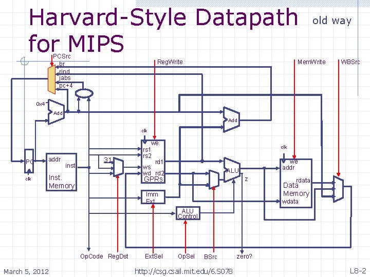 Harvard-Style Datapath for MIPS PCSrc br rind jabs pc+4 Reg. Write old way Mem.