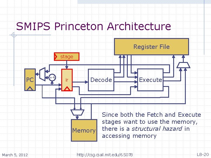 SMIPS Princeton Architecture Register File stage PC +4 ir Decode Memory March 5, 2012