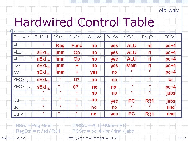 old way Hardwired Control Table Opcode ALU Ext. Sel BSrc Op. Sel Mem. W