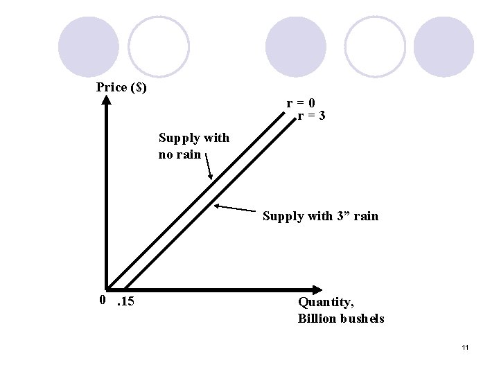 Price ($) r=0 r=3 Supply with no rain Supply with 3” rain 0. 15