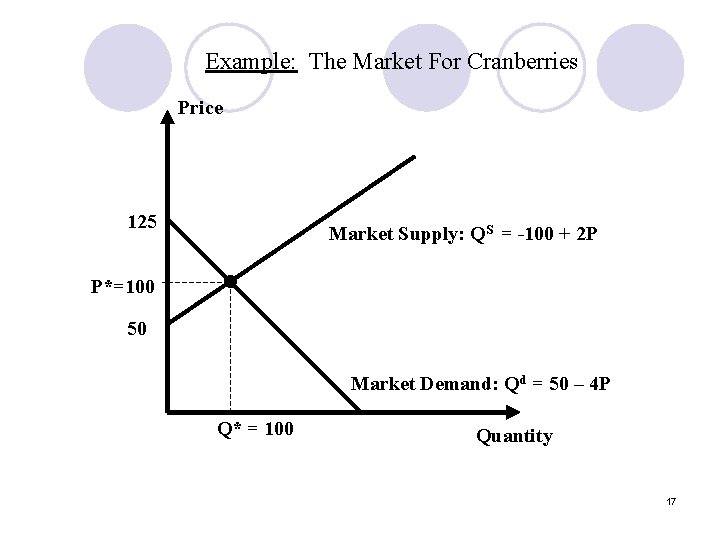 Example: The Market For Cranberries Price 125 P*=100 Market Supply: QS = -100 +