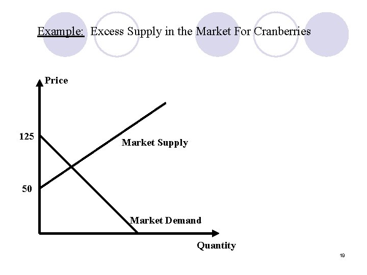 Example: Excess Supply in the Market For Cranberries Price 125 Market Supply 50 Market