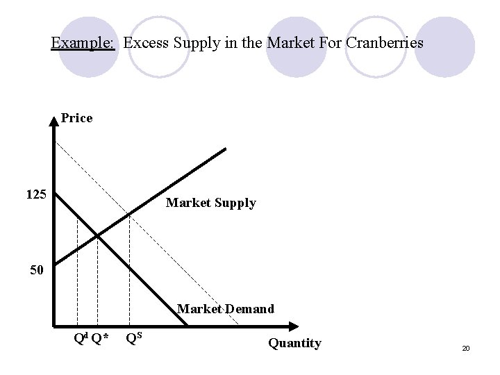 Example: Excess Supply in the Market For Cranberries Price 125 Market Supply 50 Market