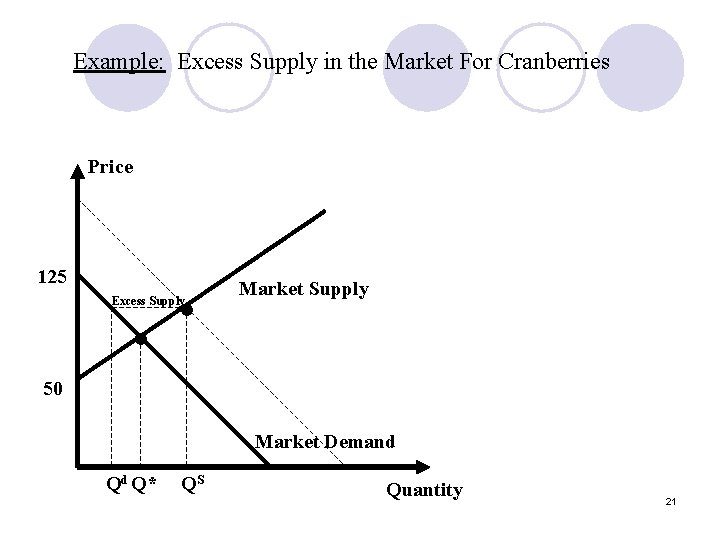 Example: Excess Supply in the Market For Cranberries Price 125 • Excess Supply •