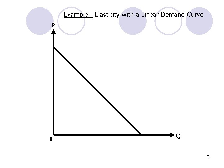 Example: Elasticity with a Linear Demand Curve P 0 Q 29 