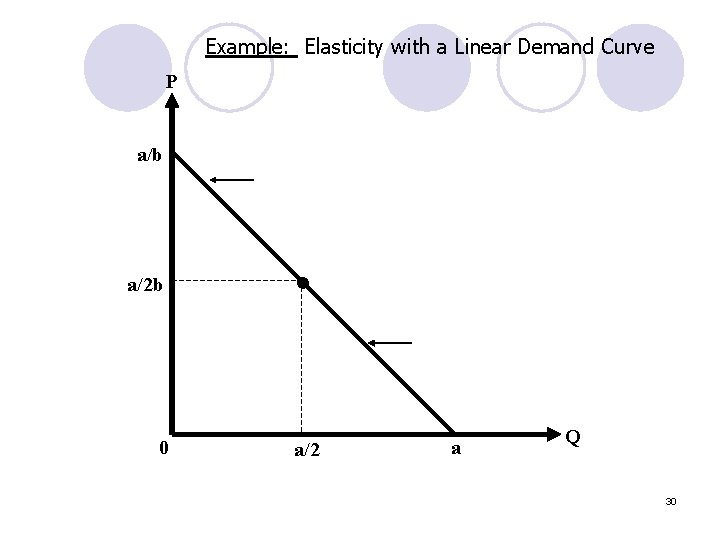 Example: Elasticity with a Linear Demand Curve P a/b a/2 b 0 • a/2