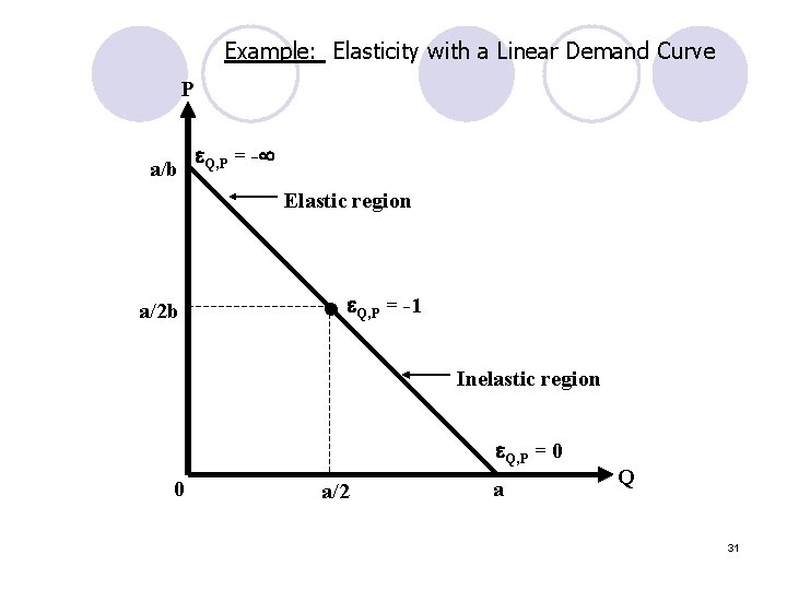 Example: Elasticity with a Linear Demand Curve P a/b Q, P = - Elastic Example: Elasticity with a Linear Demand Curve P a/b Q, P = - Elastic