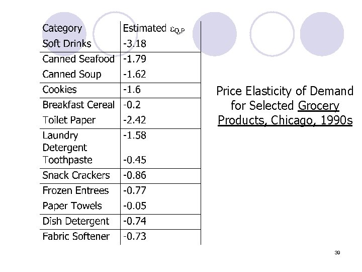 Price Elasticity of Demand for Selected Grocery Products, Chicago, 1990 s 39 