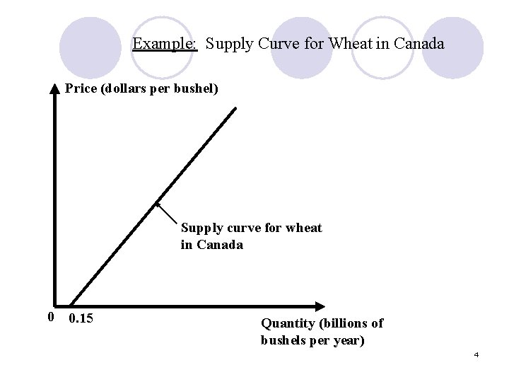 Example: Supply Curve for Wheat in Canada Price (dollars per bushel) Supply curve for