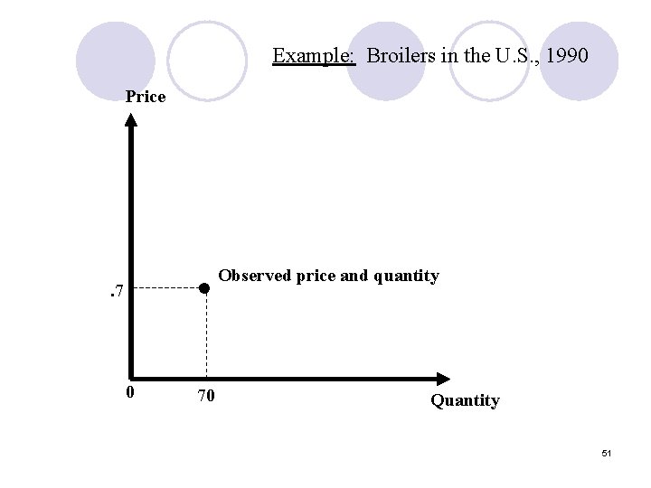 Example: Broilers in the U. S. , 1990 Price • . 7 0 70