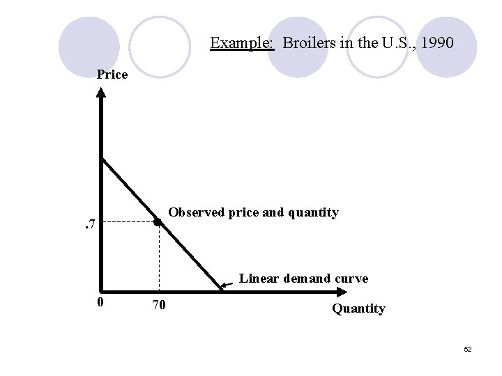 Example: Broilers in the U. S. , 1990 Price • . 7 Observed price