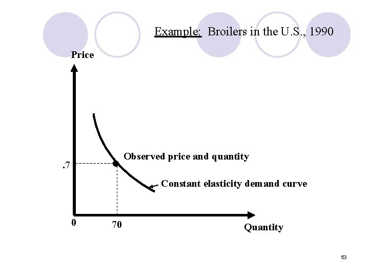 Example: Broilers in the U. S. , 1990 Price • . 7 Observed price Example: Broilers in the U. S. , 1990 Price • . 7 Observed price