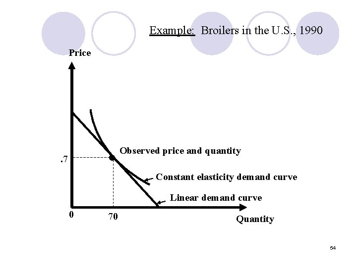 Example: Broilers in the U. S. , 1990 Price • . 7 Observed price