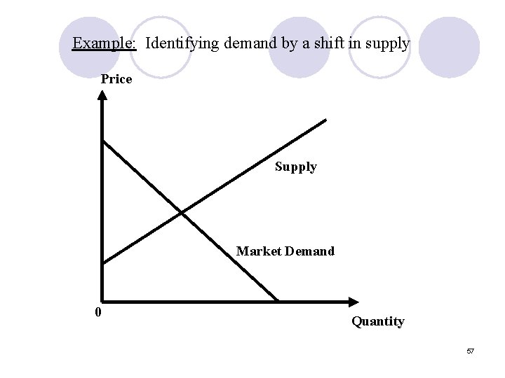 Example: Identifying demand by a shift in supply Price Supply Market Demand 0 Quantity Example: Identifying demand by a shift in supply Price Supply Market Demand 0 Quantity