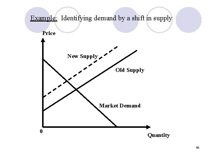 Example: Identifying demand by a shift in supply Price New Supply Old Supply Market