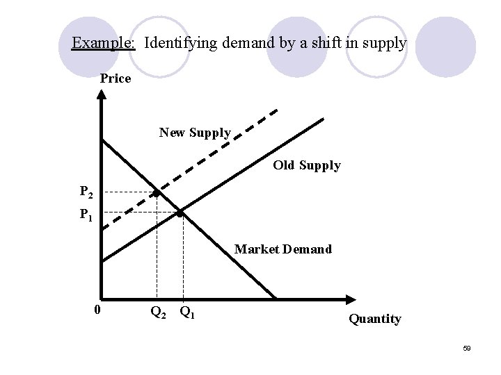 Example: Identifying demand by a shift in supply Price New Supply Old Supply •