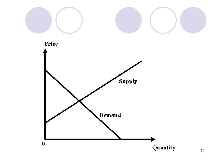 Price Supply Demand 0 Quantity 61 