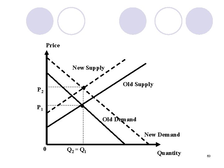 Price New Supply • • P 2 P 1 Old Supply Old Demand New