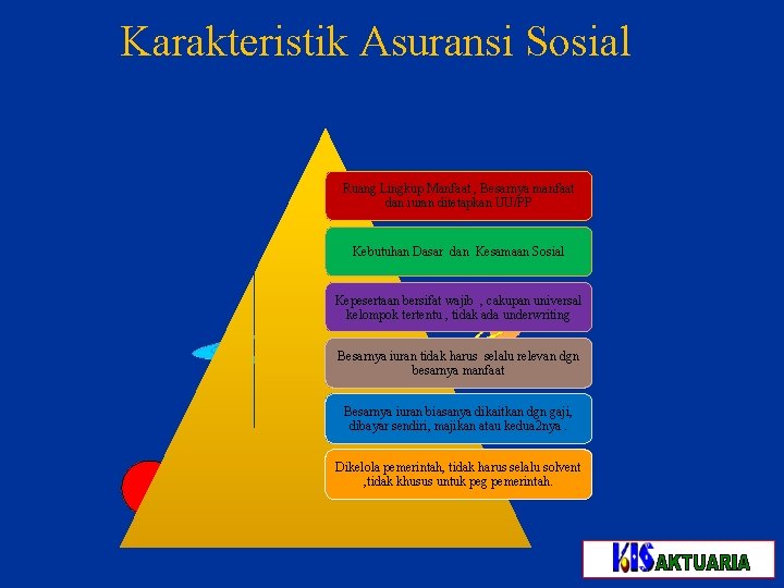 Karakteristik Asuransi Sosial Ruang Lingkup Manfaat , Besarnya manfaat dan iuran ditetapkan UU/PP Kebutuhan