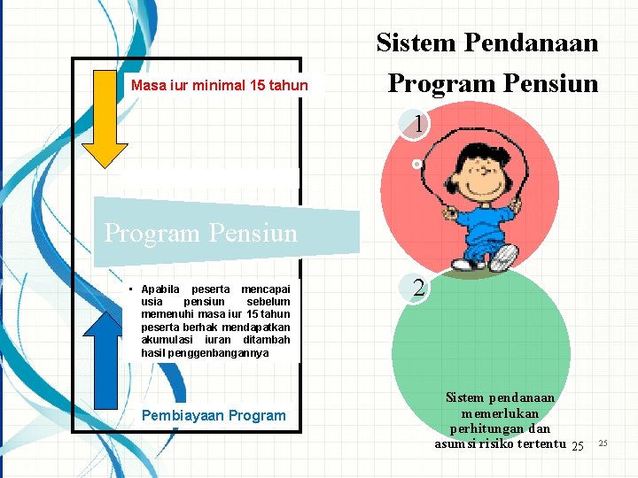 Masa iur minimal 15 tahun Sistem Pendanaan Program Pensiun 1 Program Pensiun • Apabila