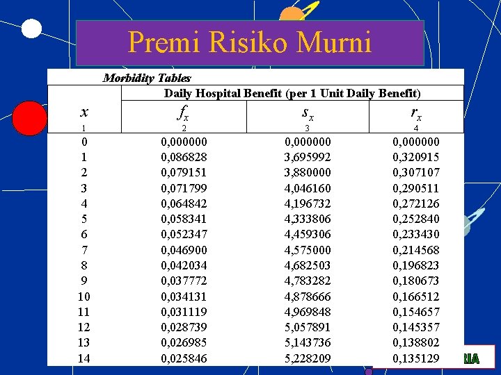 Premi Risiko Murni Morbidity Tables Daily Hospital Benefit (per 1 Unit Daily Benefit) x