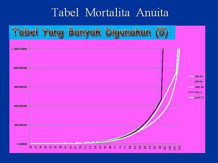 Tabel Mortalita Anuita Tabel Yang Banyak Digunakan (5) 1, 200. 00000 1, 00000 800.