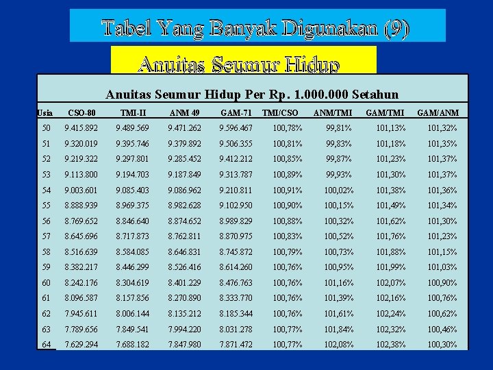Tabel Yang Banyak Digunakan (9) Anuitas Seumur Hidup Per Rp. 1. 000 Setahun Usia