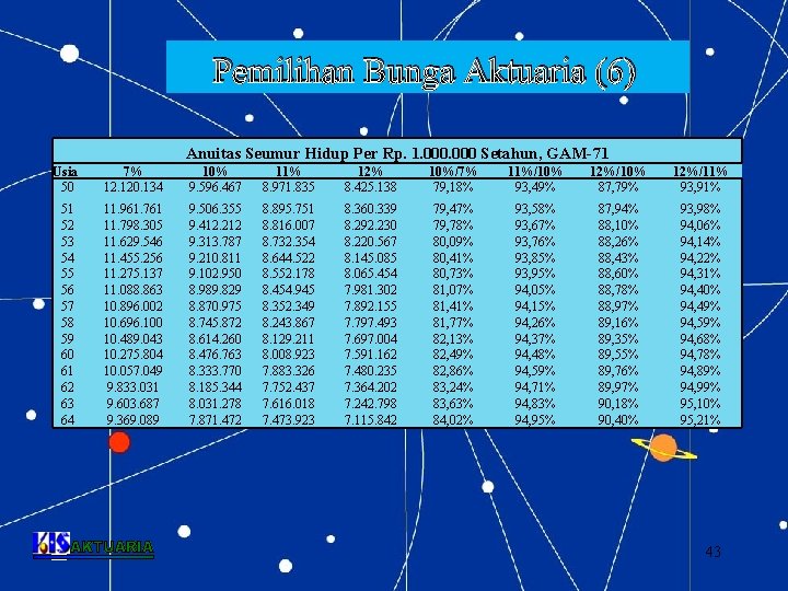 Pemilihan Bunga Aktuaria (6) Anuitas Seumur Hidup Per Rp. 1. 000 Setahun, GAM-71 Usia