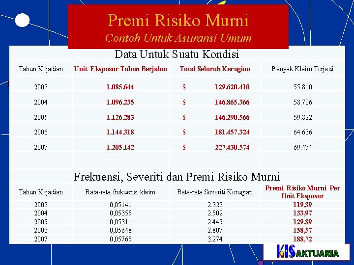 Premi Risiko Murni Contoh Untuk Asuransi Umum Data Untuk Suatu Kondisi Tahun Kejadian Unit