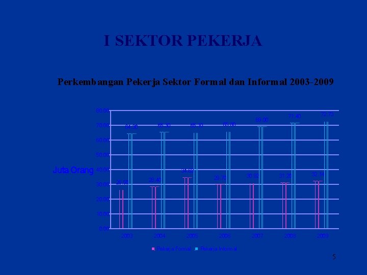 I SEKTOR PEKERJA Perkembangan Pekerja Sektor Formal dan Informal 2003 -2009 80. 00 70.
