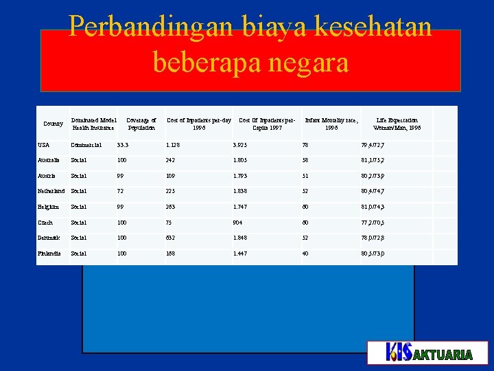 Perbandingan biaya kesehatan beberapa negara Country Dominated Model Health Insurance Coverage of Population Cost