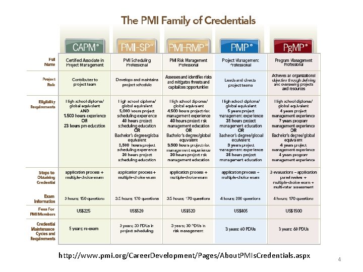 http: //www. pmi. org/Career. Development/Pages/About. PMIs. Credentials. aspx 4 