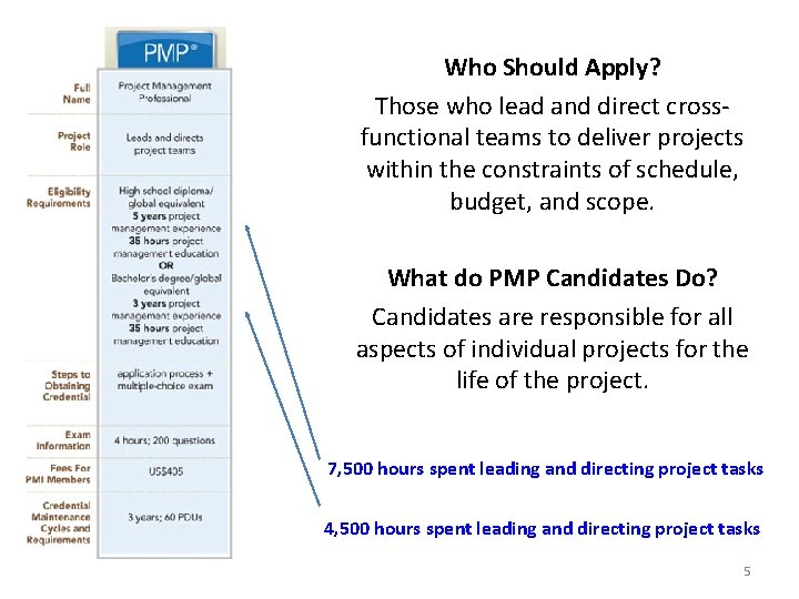 Who Should Apply? Those who lead and direct crossfunctional teams to deliver projects within