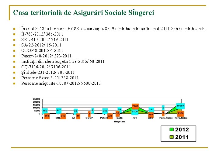 Casa teritorială de Asigurări Sociale Sîngerei n n n În anul 2012 la formarea