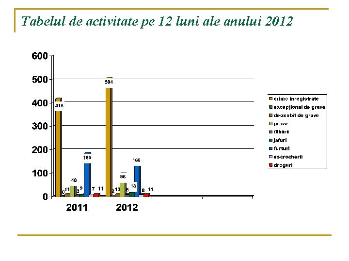 Tabelul de activitate pe 12 luni ale anului 2012 