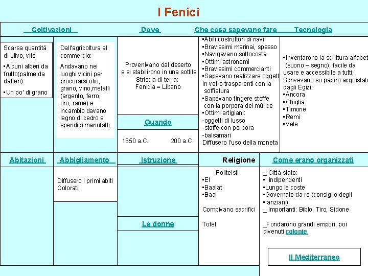 I Fenici Coltivazioni Scarsa quantità di ulivo, vite Dall’agricoltura al commercio: • Alcuni alberi